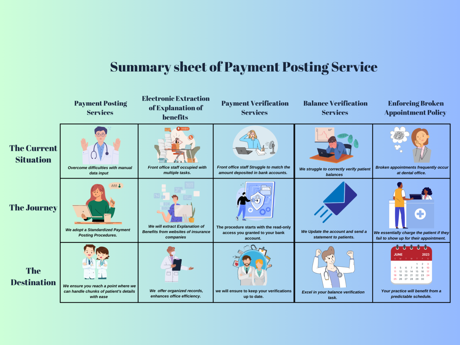 Summary of payment posting services explained